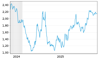 Chart Mini Future Short SAP - 5 Jahre