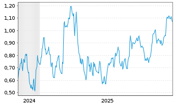 Chart Mini Future Short Vonovia - 5 Jahre