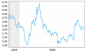 Chart Mini Future Short Meta Platforms - 5 Jahre