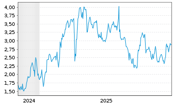 Chart Mini Future Long Muenchener Rueck - 5 Jahre