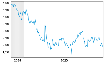 Chart Mini Future Short Muenchener Rueck - 5 Jahre
