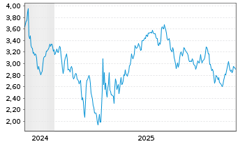 Chart Mini Future Short Berkshire Hathaway - 5 Jahre