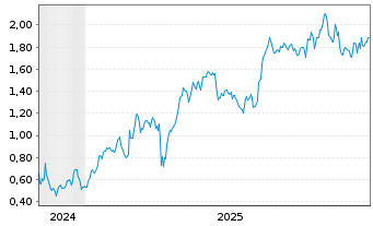 Chart Mini Future Long Fresenius - 5 Jahre
