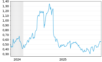 Chart Mini Future Long freenet - 5 Jahre