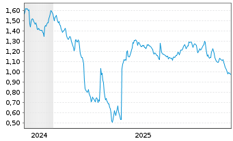 Chart Mini Future Short freenet - 5 Jahre