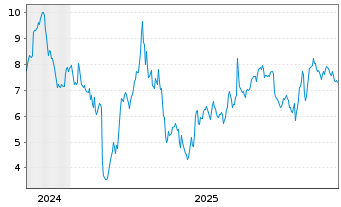 Chart Mini Future Short Adyen - 5 Jahre