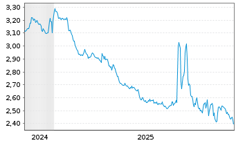 Chart Mini Future Short Covestro - 5 Jahre