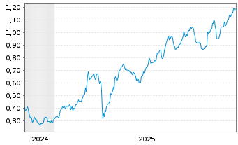 Chart Mini Future Long ING - 5 Years
