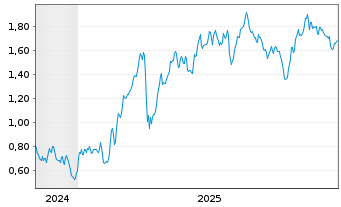 Chart Mini Future Long OMV - 5 Jahre