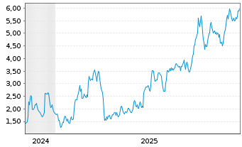 Chart Mini Future Long Aurubis - 5 Jahre