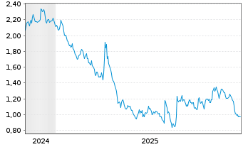 Chart Mini Future Short Axa - 5 Jahre