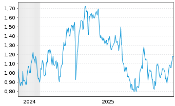 Chart Mini Future Long Hannover Rueck - 5 Jahre