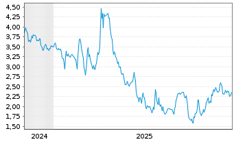 Chart Mini Future Short MTU Aero Engines - 5 Jahre