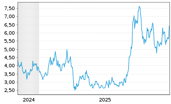 Chart Mini Future Long Baidu - 5 Jahre