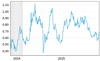 Chart Mini Future Long Geely Automobile Holdings - 5 Jahre