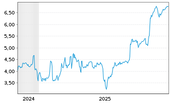 Chart Mini Future Short LPKF - 5 Jahre