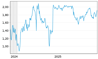 Chart Mini Future Short GameStop - 5 Jahre