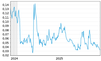 Chart Mini Future Long NEL - 5 Jahre