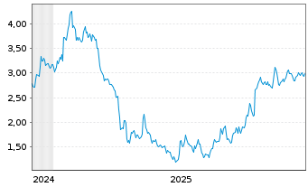 Chart Mini Future Long LVMH - 5 Jahre