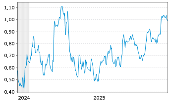 Chart Mini Future Short Vonovia - 5 Jahre