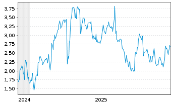 Chart Mini Future Long Muenchener Rueck - 5 Jahre