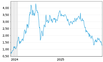 Chart Mini Future Long Xiaomi - 5 Jahre