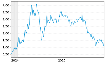 Chart Mini Future Long Xiaomi - 5 Jahre