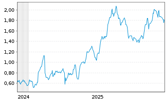 Chart Mini Future Long British American Tobacco - 5 Years