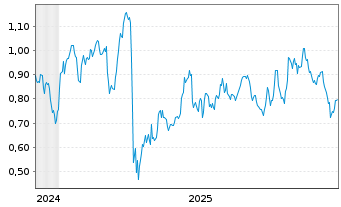 Chart Mini Future Long Shell - 5 Jahre