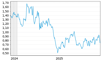 Chart Mini Future Long McDonalds - 5 Jahre