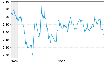 Chart Mini Future Short Visa - 5 Jahre