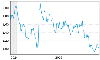 Chart Mini Future Short TotalEnergies - 5 Jahre