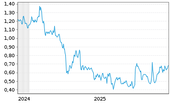 Chart Mini Future Long Merck - 5 Jahre
