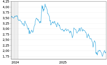 Chart Mini Future Short Cisco - 5 Jahre