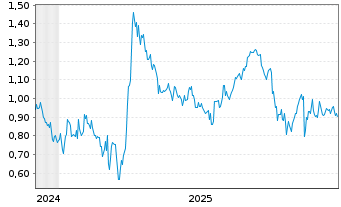 Chart Mini Future Short Jenoptik - 5 Jahre