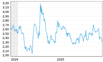 Chart Mini Future Short MasterCard - 5 Jahre