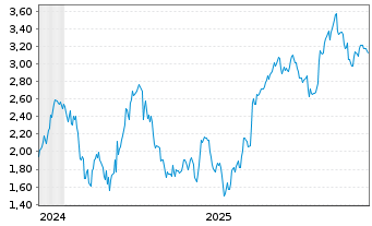 Chart Mini Future Short Hypoport - 5 Years