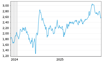 Chart Mini Future Short SGL Carbon - 5 Jahre