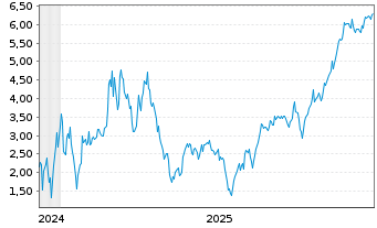 Chart Mini Future Short Microstrategy - 5 Jahre