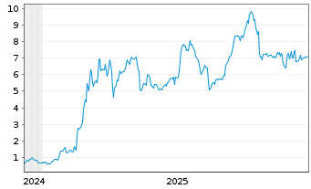 Chart Mini Future Long Thyssenkrupp - 5 Jahre