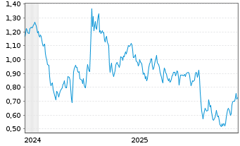 Chart Mini Future Short 3M - 5 Jahre