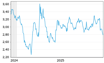 Chart Mini Future Short Visa - 5 Jahre