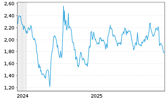 Chart Mini Future Short Visa - 5 Jahre