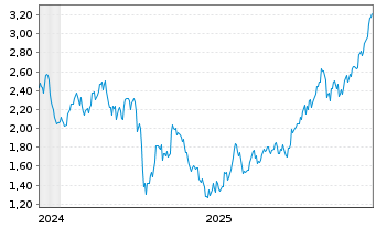 Chart Mini Future Long Rio Tinto - 5 Years