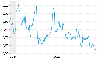 Chart Mini Future Long Equinor - 5 Jahre