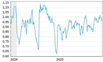 Chart Mini Future Short Equinor - 5 Jahre