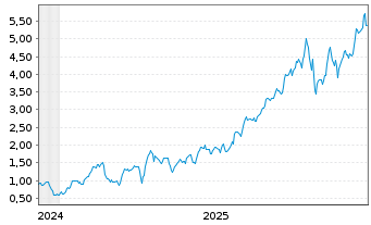 Chart Mini Future Long Newmont - 5 Years