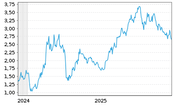 Chart Mini Future Long Tencent Holdings - 5 Jahre