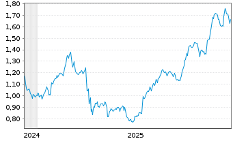 Chart Mini Future Long Johnson&Johnson - 5 Jahre