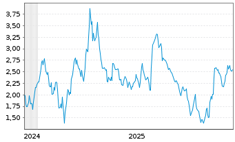 Chart Mini Future Short Palo Alto Networks - 5 Jahre